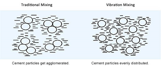 Technologie de mélange par vibration