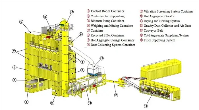 Structure des Centrales d'Enrobage Conteneurisées